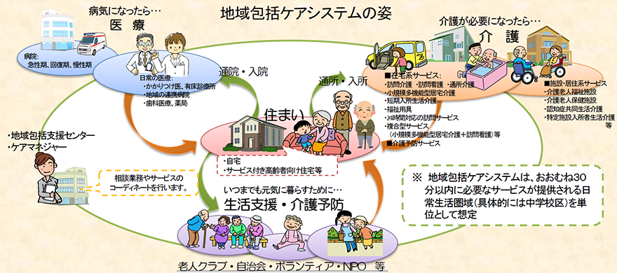 地域包括ケアシステムの姿