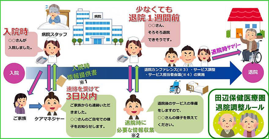 退院調整ルールの流れ・図